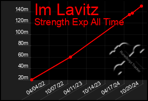 Total Graph of Im Lavitz