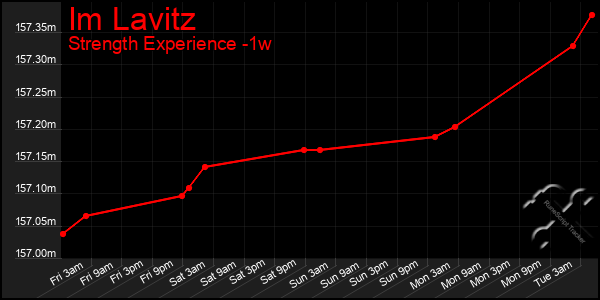 Last 7 Days Graph of Im Lavitz