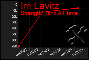 Total Graph of Im Lavitz