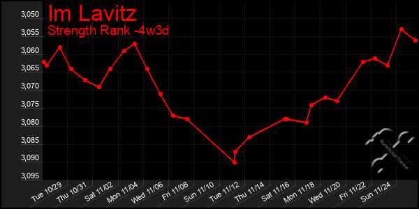 Last 31 Days Graph of Im Lavitz