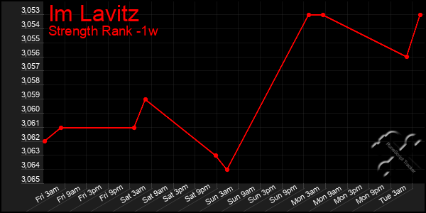 Last 7 Days Graph of Im Lavitz