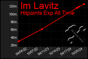 Total Graph of Im Lavitz