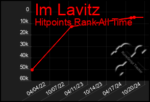 Total Graph of Im Lavitz