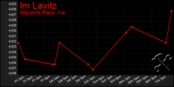 Last 7 Days Graph of Im Lavitz