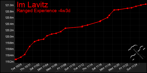 Last 31 Days Graph of Im Lavitz