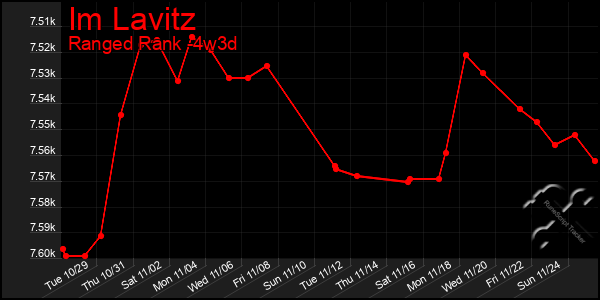 Last 31 Days Graph of Im Lavitz