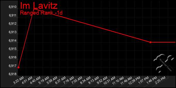 Last 24 Hours Graph of Im Lavitz