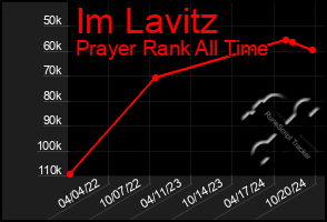 Total Graph of Im Lavitz