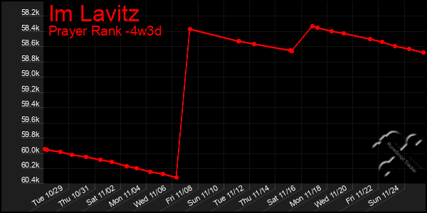 Last 31 Days Graph of Im Lavitz