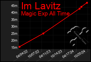 Total Graph of Im Lavitz