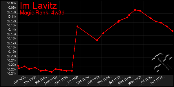 Last 31 Days Graph of Im Lavitz