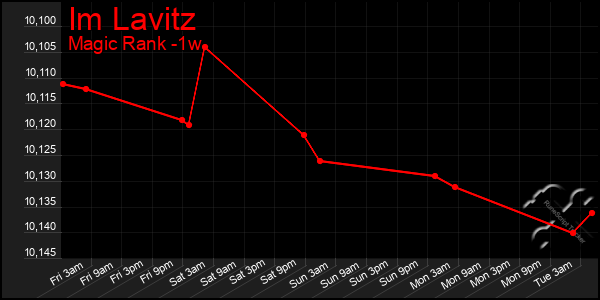 Last 7 Days Graph of Im Lavitz