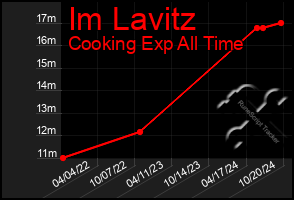 Total Graph of Im Lavitz