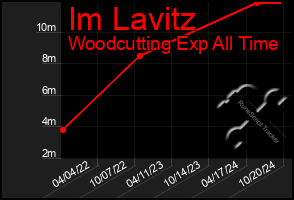 Total Graph of Im Lavitz