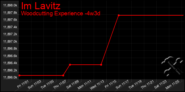 Last 31 Days Graph of Im Lavitz