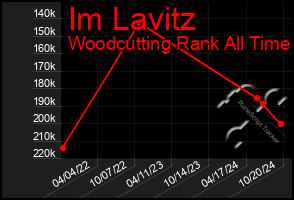 Total Graph of Im Lavitz