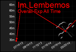 Total Graph of Im Lembemos