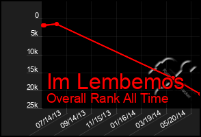 Total Graph of Im Lembemos