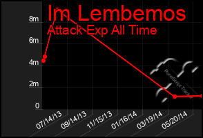 Total Graph of Im Lembemos
