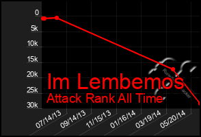 Total Graph of Im Lembemos