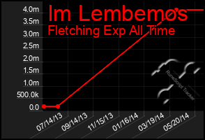 Total Graph of Im Lembemos