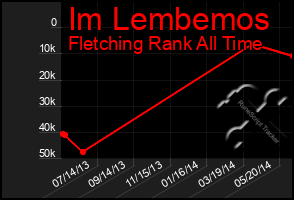 Total Graph of Im Lembemos