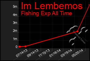Total Graph of Im Lembemos
