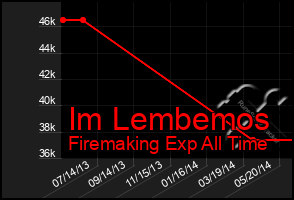 Total Graph of Im Lembemos