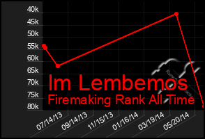 Total Graph of Im Lembemos