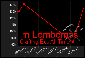 Total Graph of Im Lembemos