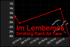 Total Graph of Im Lembemos