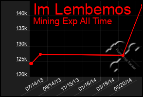 Total Graph of Im Lembemos