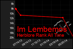 Total Graph of Im Lembemos
