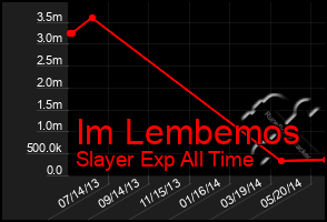 Total Graph of Im Lembemos