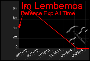 Total Graph of Im Lembemos
