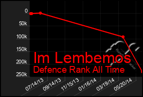 Total Graph of Im Lembemos