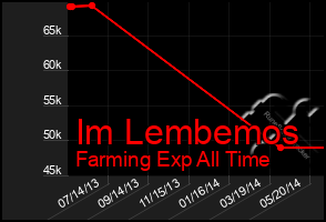 Total Graph of Im Lembemos