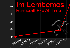 Total Graph of Im Lembemos