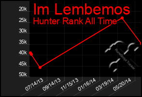 Total Graph of Im Lembemos