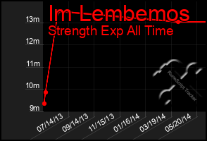 Total Graph of Im Lembemos