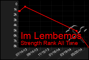 Total Graph of Im Lembemos