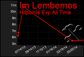 Total Graph of Im Lembemos