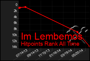 Total Graph of Im Lembemos