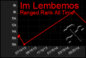Total Graph of Im Lembemos