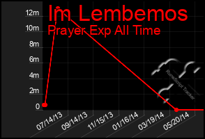 Total Graph of Im Lembemos