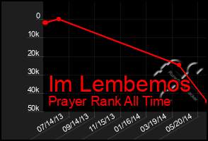 Total Graph of Im Lembemos