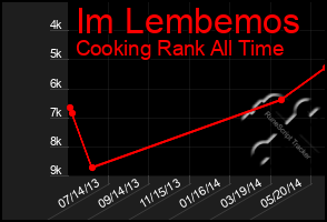 Total Graph of Im Lembemos