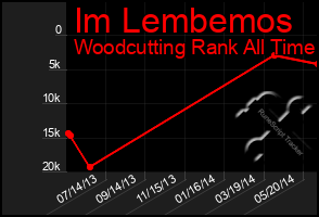 Total Graph of Im Lembemos