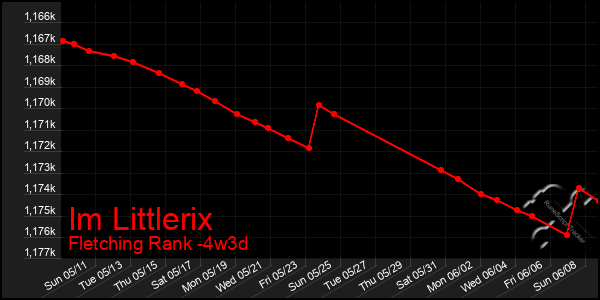Last 31 Days Graph of Im Littlerix