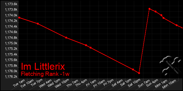 Last 7 Days Graph of Im Littlerix